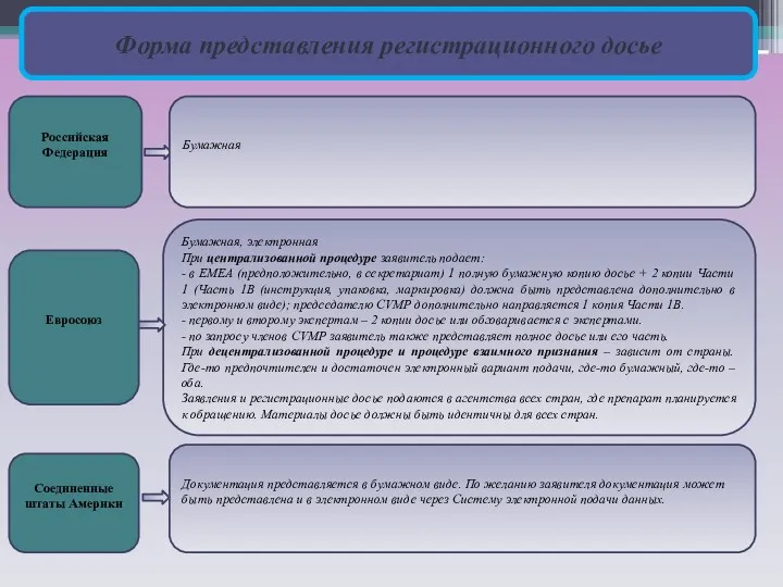 Форма представления регистрационного досье Российская Федерация Евросоюз Соединенные штаты Америки