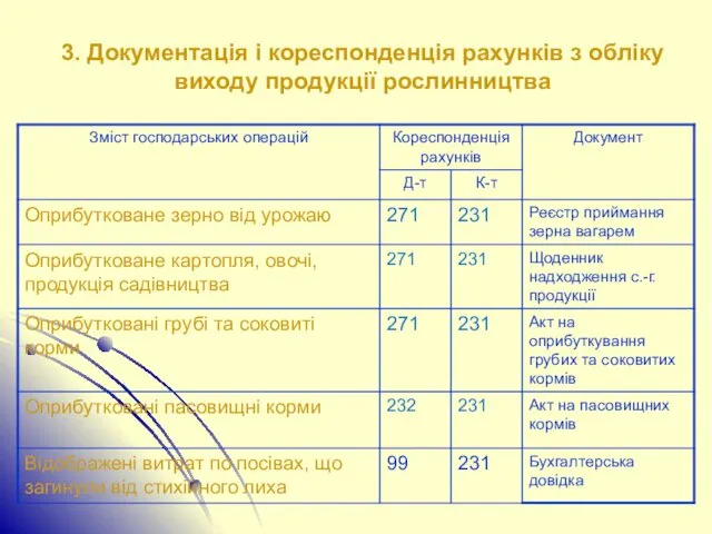 3. Документація і кореспонденція рахунків з обліку виходу продукції рослинництва