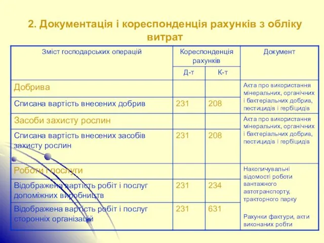 2. Документація і кореспонденція рахунків з обліку витрат