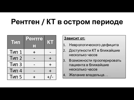 Рентген / КТ в остром периоде Зависит от: Неврологического дефицита