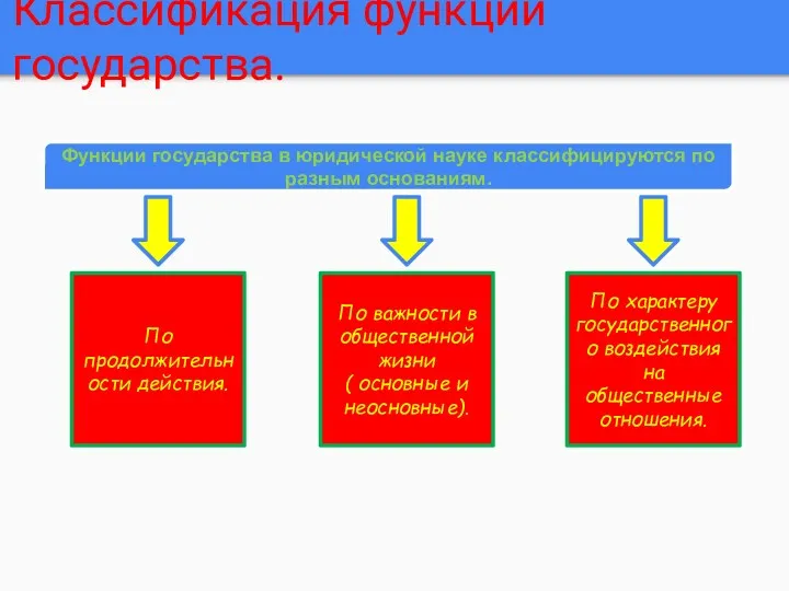 Классификация функций государства. Функции государства в юридической науке классифицируются по