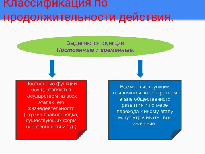 Классификация по продолжительности действия. Выделяются функции Постоянные и временные. Постоянные