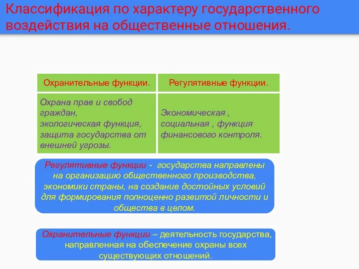 Классификация по характеру государственного воздействия на общественные отношения. Охранительные функции.