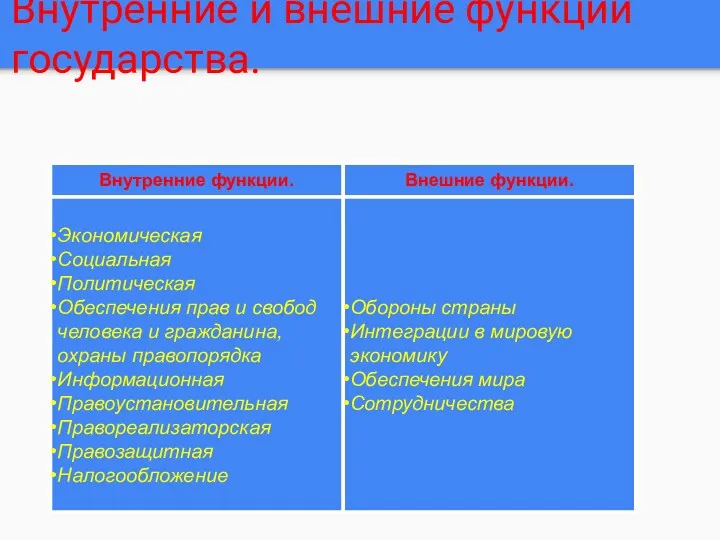 Внутренние и внешние функции государства. Внутренние функции. Внешние функции. Экономическая