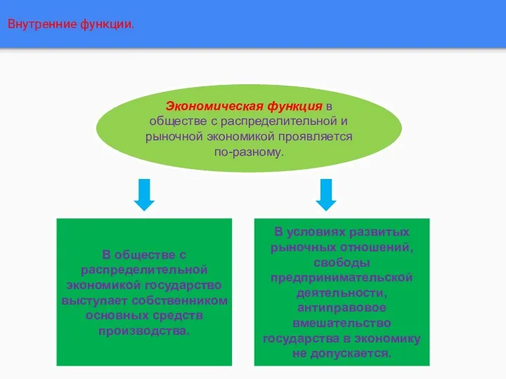 Внутренние функции. Экономическая функция в обществе с распределительной и рыночной