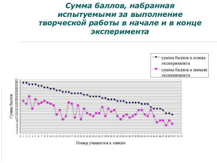 Сумма баллов, набранная испытуемыми за выполнение творческой работы в начале и в конце эксперимента