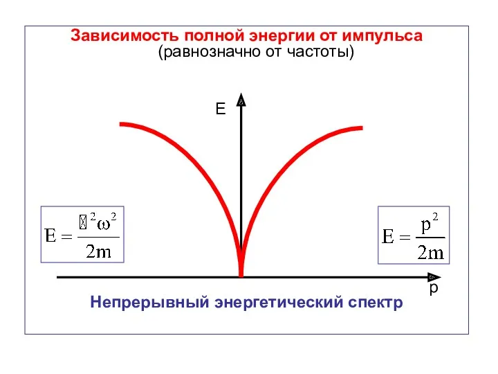 Зависимость полной энергии от импульса (равнозначно от частоты) Непрерывный энергетический спектр Е р