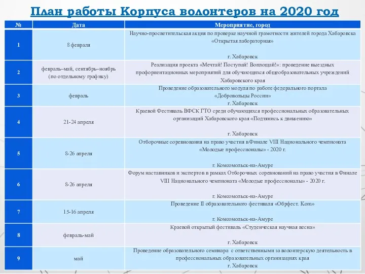 План работы Корпуса волонтеров на 2020 год