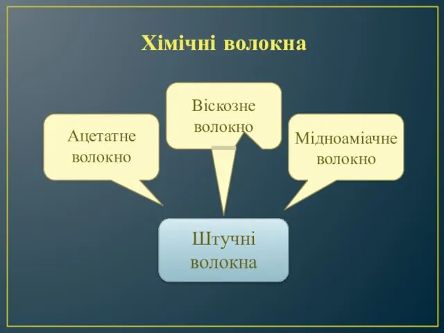 Хімічні волокна Ацетатне волокно Віскозне волокно Мідноаміачне волокно Штучні волокна