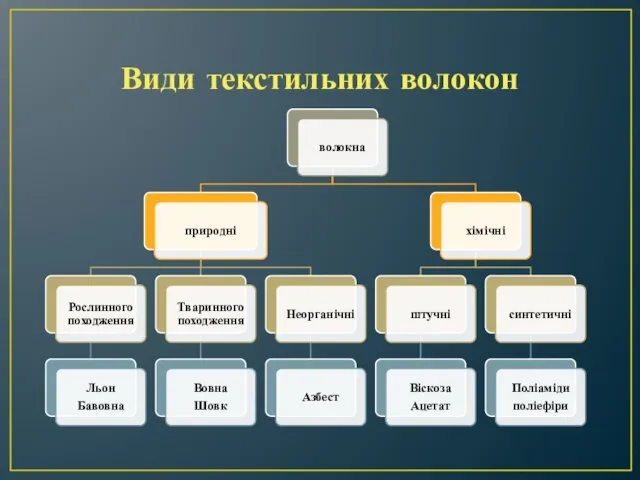 Види текстильних волокон