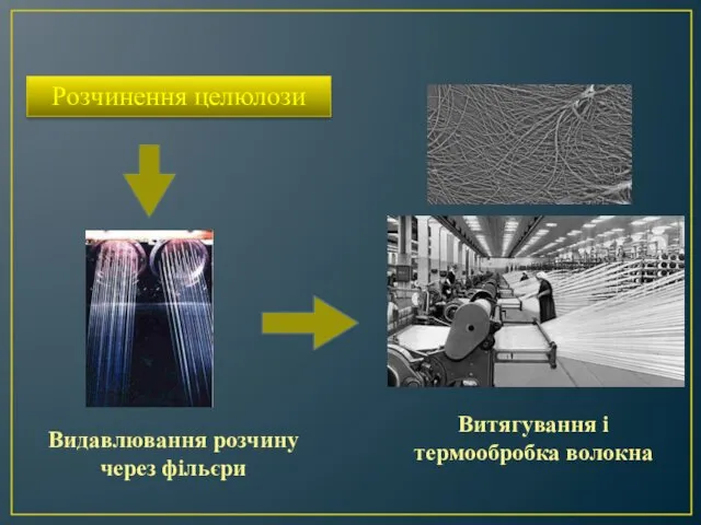 Видавлювання розчину через фільєри Розчинення целюлози Витягування і термообробка волокна