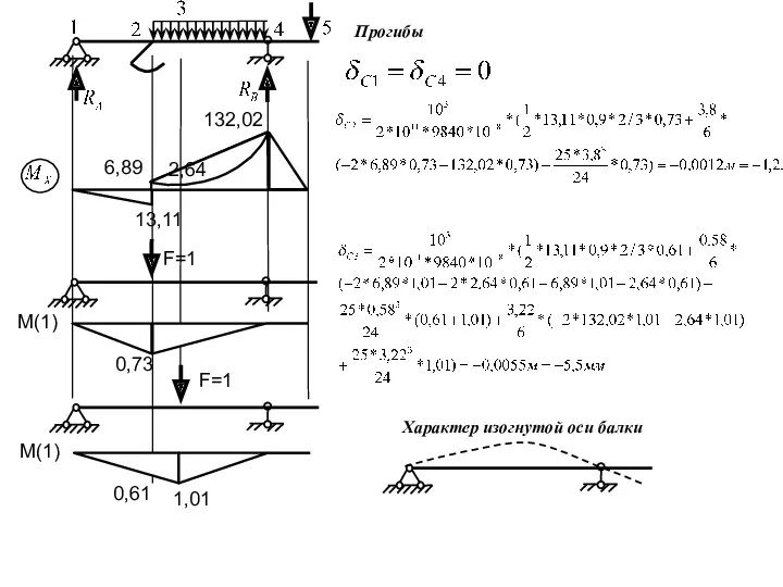 13,11 6,89 132,02 F=1 M(1) 0,73 F=1 M(1) 1,01 2,64 0,61 Характер изогнутой оси балки Прогибы