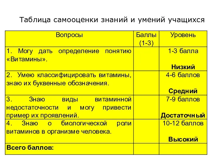 Таблица самооценки знаний и умений учащихся