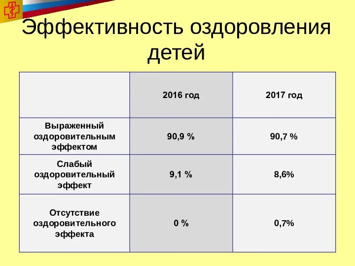 Эффективность оздоровления детей