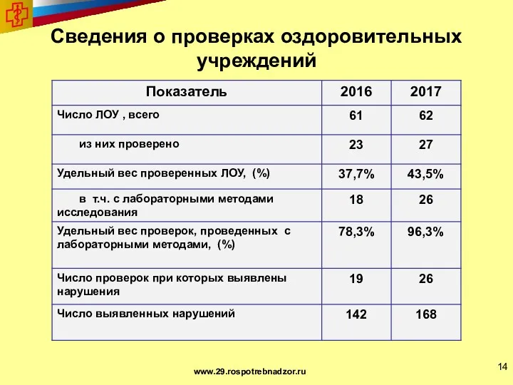 Сведения о проверках оздоровительных учреждений www.29.rospotrebnadzor.ru