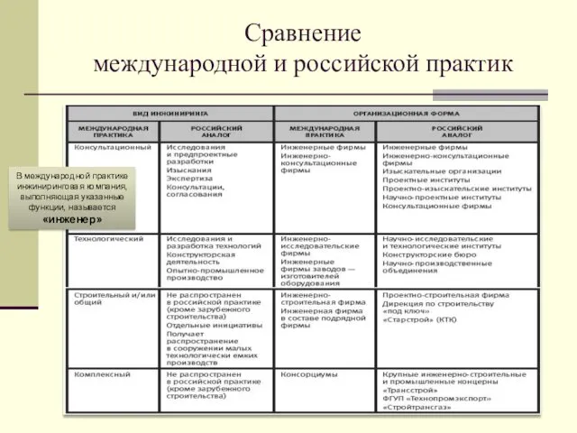Сравнение международной и российской практик В международной практике инжиниринговая компания, выполняющая указанные функции, называется «инженер»