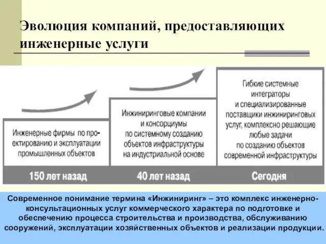 Эволюция компаний, предоставляющих инженерные услуги Современное понимание термина «Инжиниринг» –