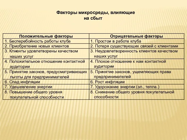 Факторы микросреды, влияющие на сбыт