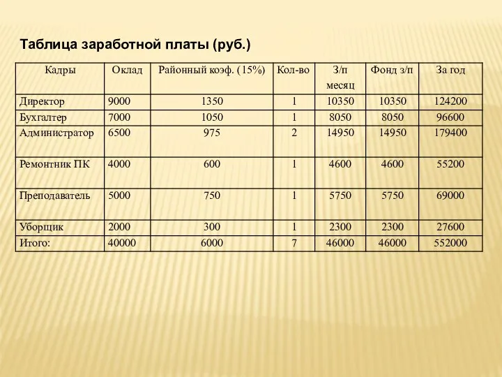 Таблица заработной платы (руб.)