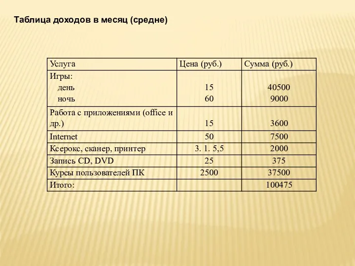 Таблица доходов в месяц (средне)