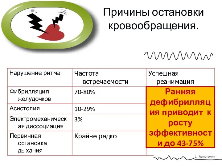 Причины остановки кровообращения. Ранняя дефибрилляция приводит к росту эффективности до 43-75%