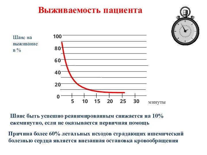 Причина более 60% летальных исходов страдающих ишемический болезнью сердца является внезапная остановка кровообращения