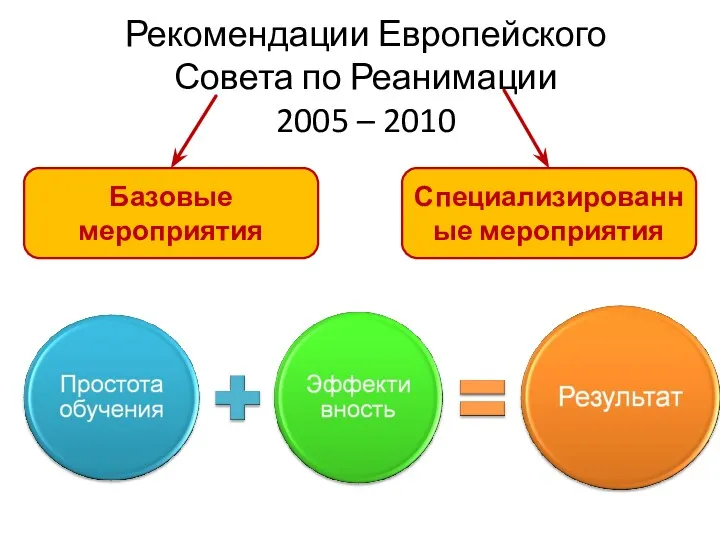 Рекомендации Европейского Совета по Реанимации 2005 – 2010 Базовые мероприятия Специализированные мероприятия