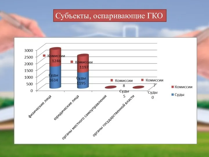 Субъекты, оспаривающие ГКО