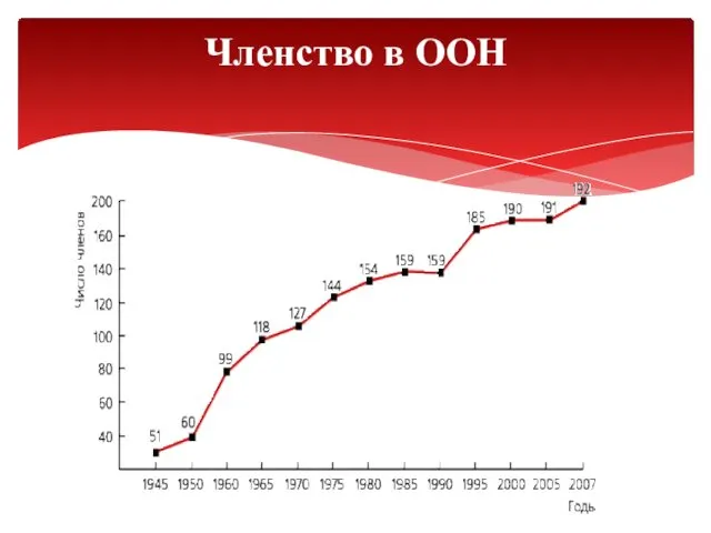 Членство в ООН