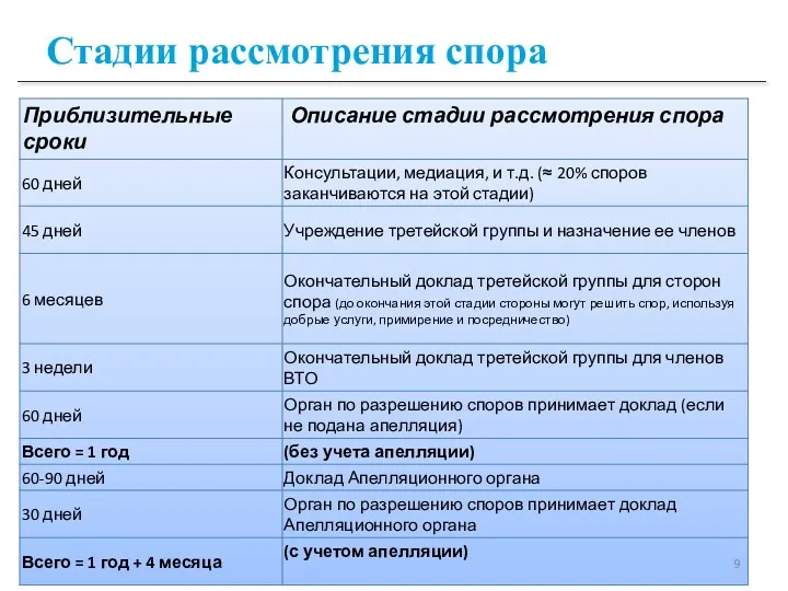 Стадии рассмотрения спора