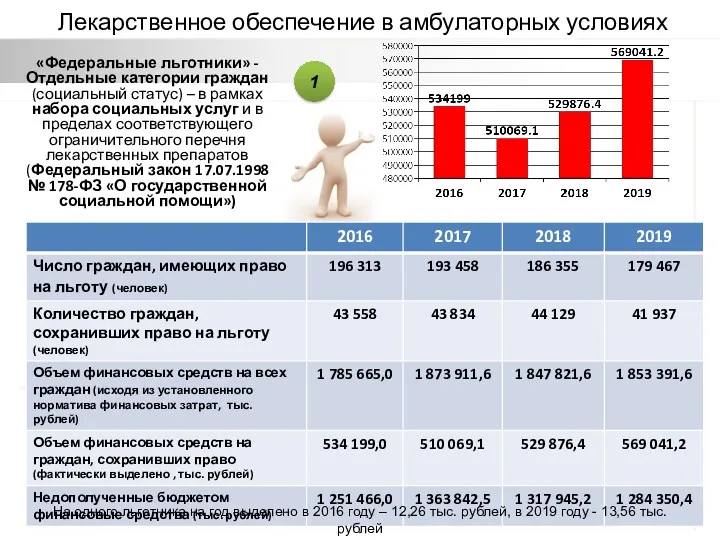 Лекарственное обеспечение в амбулаторных условиях 1 На одного льготника на