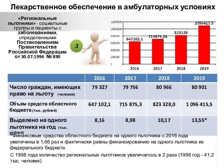 Лекарственное обеспечение в амбулаторных условиях «Региональные льготники» - социальные группы