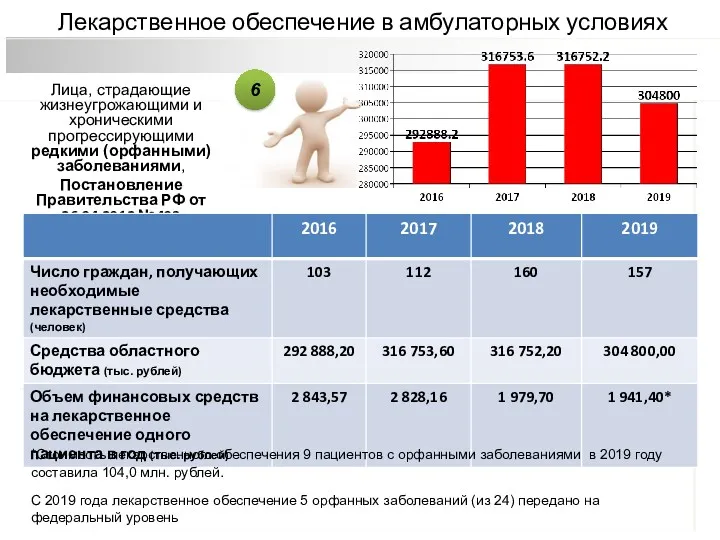 Лекарственное обеспечение в амбулаторных условиях 6 Лица, страдающие жизнеугрожающими и