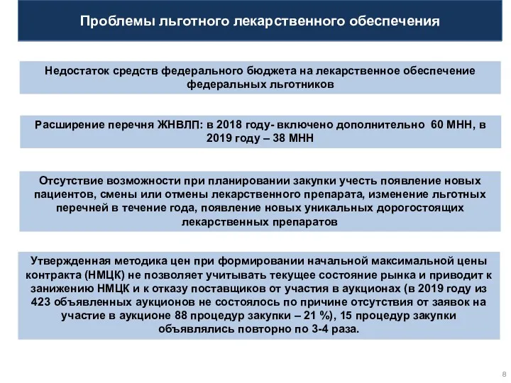 Проблемы льготного лекарственного обеспечения Недостаток средств федерального бюджета на лекарственное