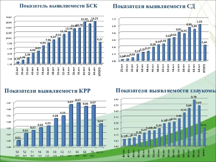 Показатель выявляемости БСК Показатели выявляемости КРР Показатели выявляемости СД Показатели выявляемости глаукомы