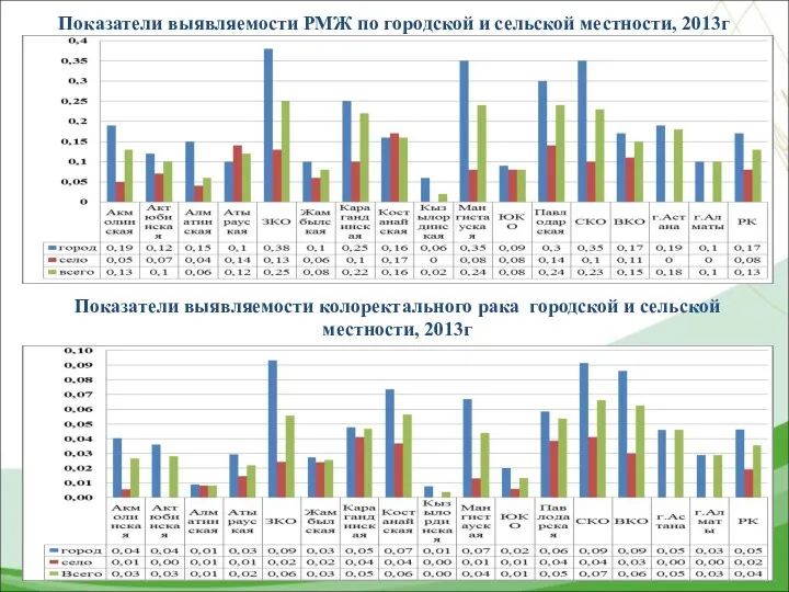 Показатели выявляемости РМЖ по городской и сельской местности, 2013г Показатели