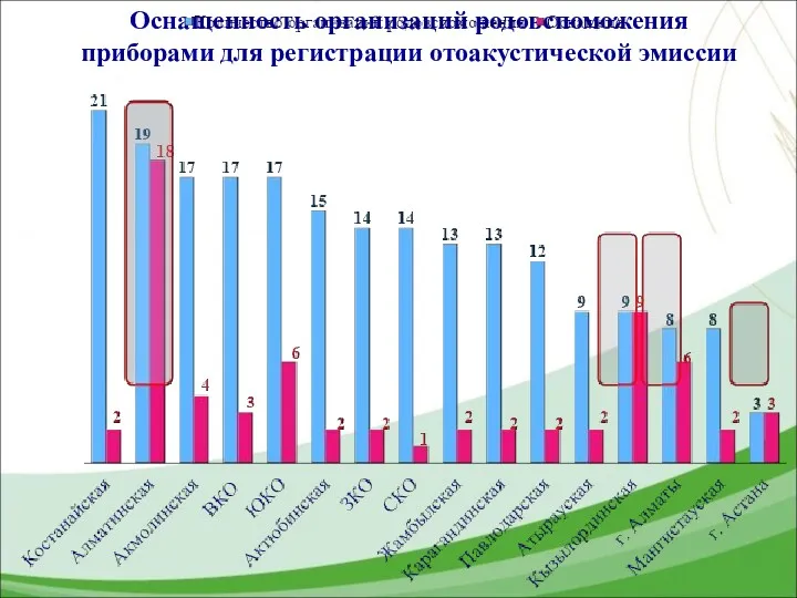 Оснащенность организаций родовспоможения приборами для регистрации отоакустической эмиссии