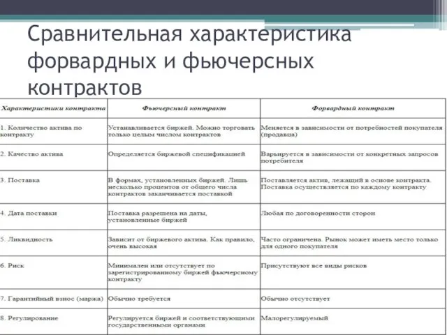 Сравнительная характеристика форвардных и фьючерсных контрактов