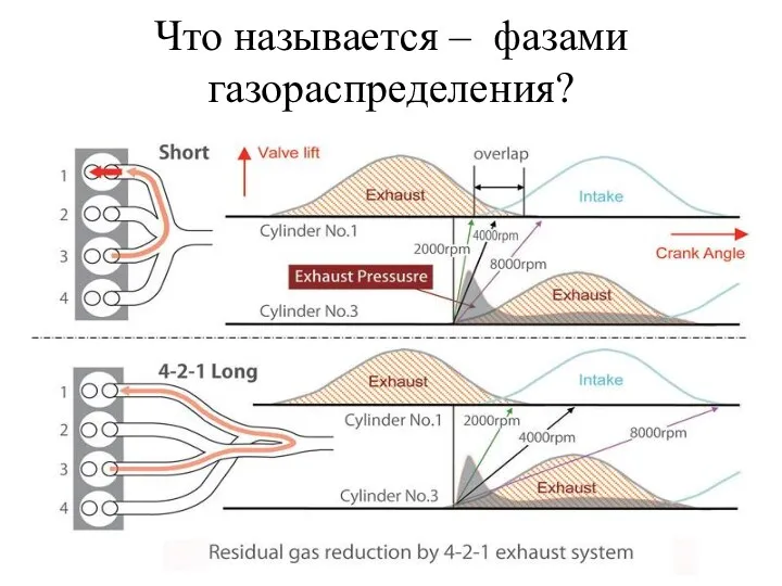 Что называется – фазами газораспределения?