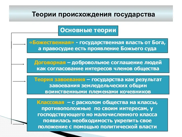 Теории происхождения государства Основные теории «Божественная» - государственная власть от