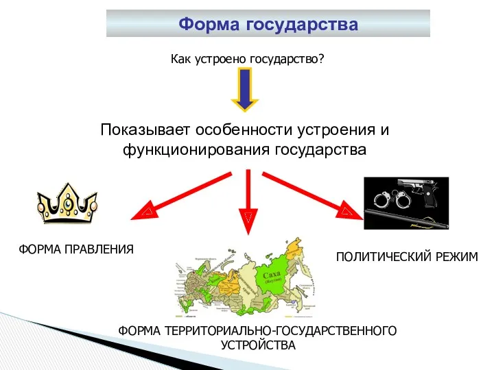 Форма государства Как устроено государство? ФОРМА ПРАВЛЕНИЯ ФОРМА ТЕРРИТОРИАЛЬНО-ГОСУДАРСТВЕННОГО УСТРОЙСТВА ПОЛИТИЧЕСКИЙ РЕЖИМ