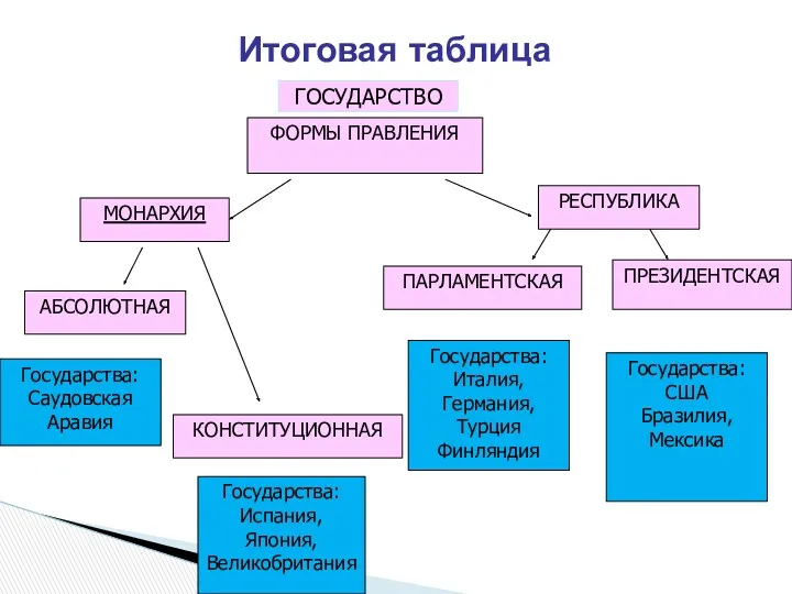 Итоговая таблица ГОСУДАРСТВО ФОРМЫ ПРАВЛЕНИЯ МОНАРХИЯ РЕСПУБЛИКА ПАРЛАМЕНТСКАЯ АБСОЛЮТНАЯ Государства: