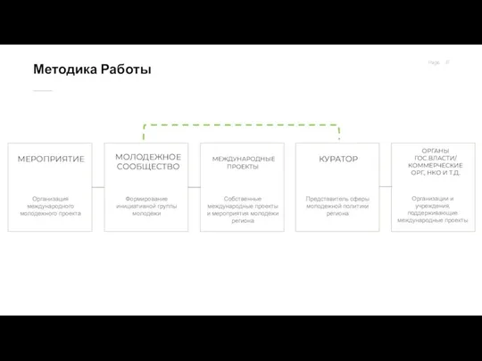 Методика Работы Формирование инициативной группы молодежи МОЛОДЕЖНОЕ СООБЩЕСТВО Представитель сферы