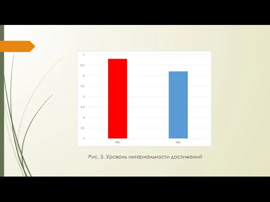 Рис. 5. Уровень интернальности достижений