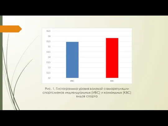 Рис. 1. Гистограмма уровня волевой саморегуляции спортсменов индивидуальных (ИВС) и командных (КВС) видов спорта