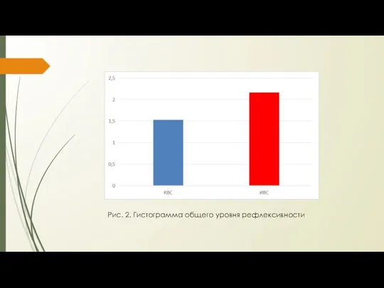 Рис. 2. Гистограмма общего уровня рефлексивности