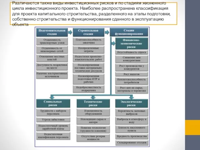 Различаются также виды инвестиционных рисков и по стадиям жизненного цикла