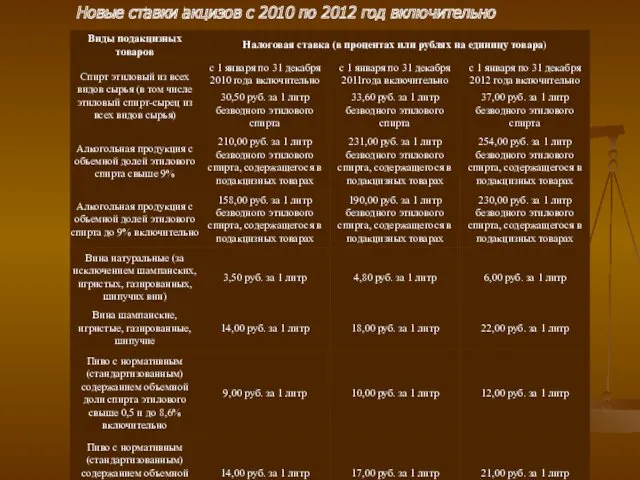 Новые ставки акцизов с 2010 по 2012 год включительно