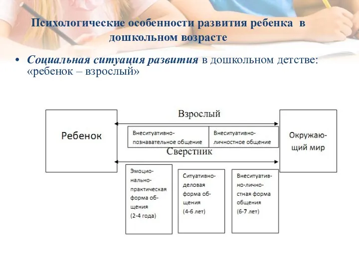 Социальная ситуация развития в дошкольном детстве: «ребенок – взрослый» Психологические особенности развития ребенка в дошкольном возрасте