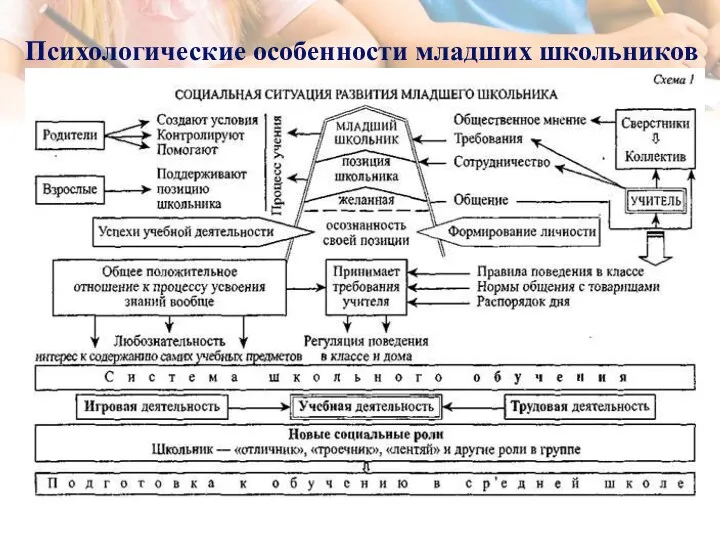 Психологические особенности младших школьников